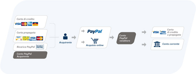 Transazioni sicure con PayPal